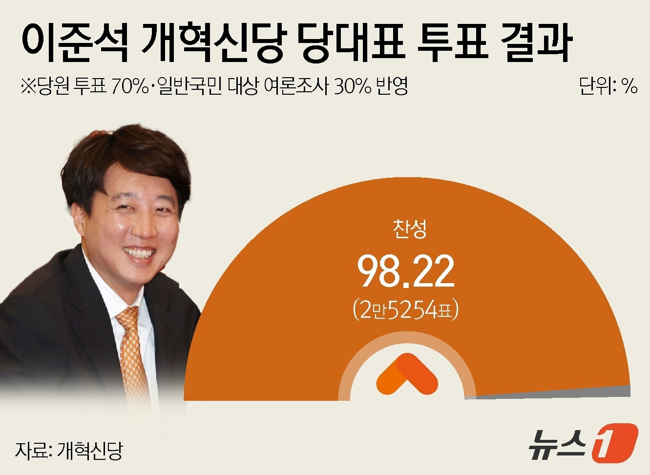 (서울=뉴스1) 윤주희 디자이너 = 개혁신당은 27일 서울 여의도 국회 의원회관에서 전당대회를 열고 이준석 의원이 98.22%의 찬성률로 차기 당대표에 선출됐다고 발표했다. 이 의 …