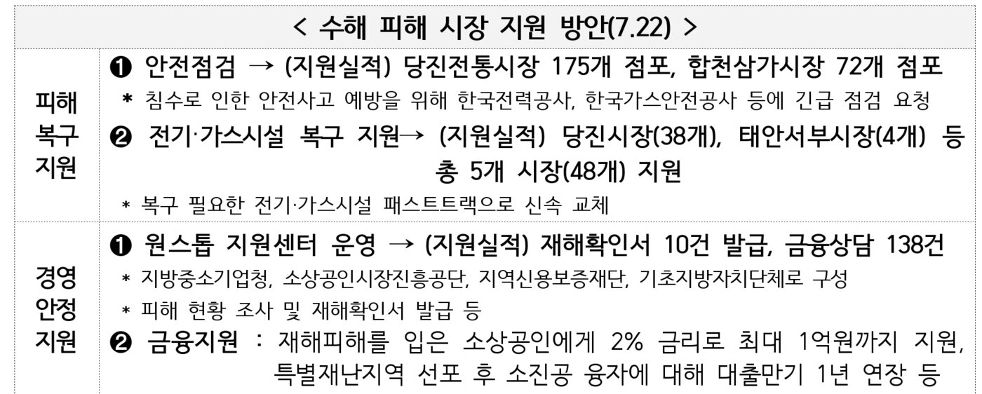 본문 이미지 - 수해 피해 시장 지원방안 &#40;중소벤처기업부 제공. 재판매 및 DB금지&#41;