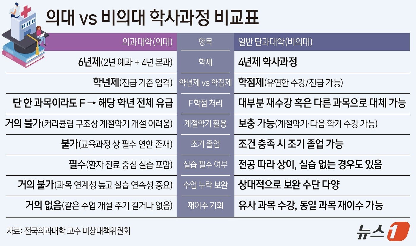 본문 이미지 - 의대 VS 비의대 학사과정 비교표 ⓒ News1 양혜림 디자이너