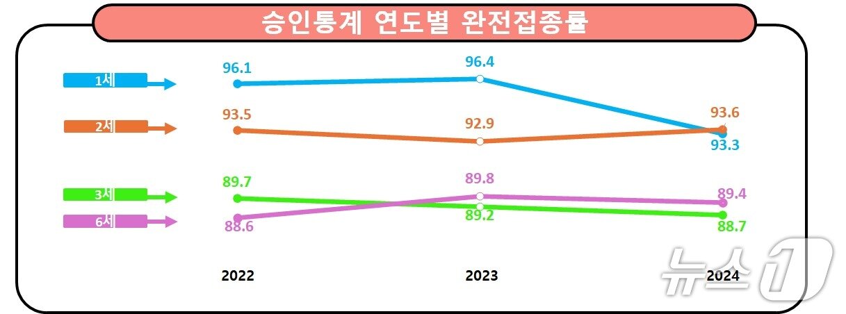 본문 이미지 - 연도별 완전 접종률(질병청 제공) 2025.7.28/뉴스1