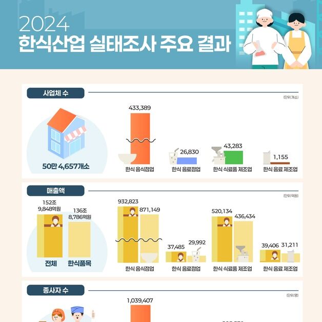작년 '김치·밀키트' 만드는 한식 제조업 매출 17.1%↑…사업체수 1.6%↓