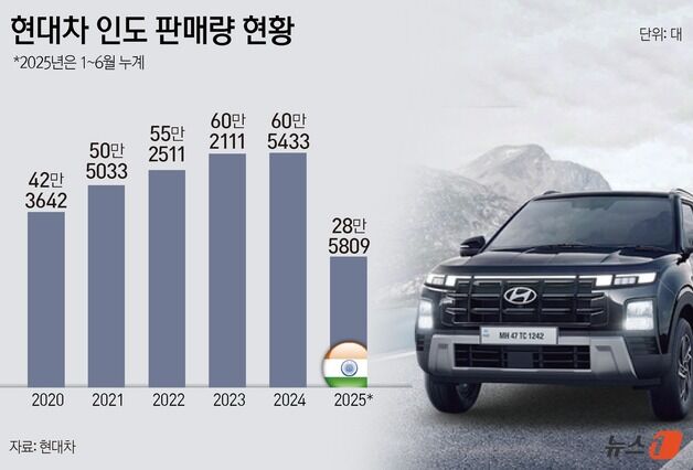현대차 크레타, 인도 판매 125만대 돌파 '국민 SUV' 등극