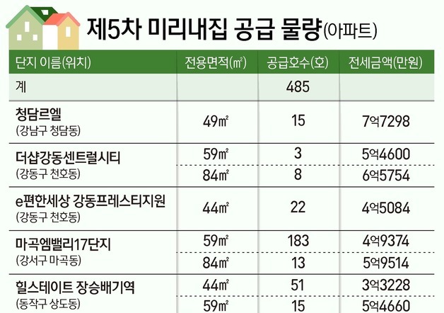 서울 '미리내집' 신청 문턱 더 높아졌다…정책대출 축소 직격탄
