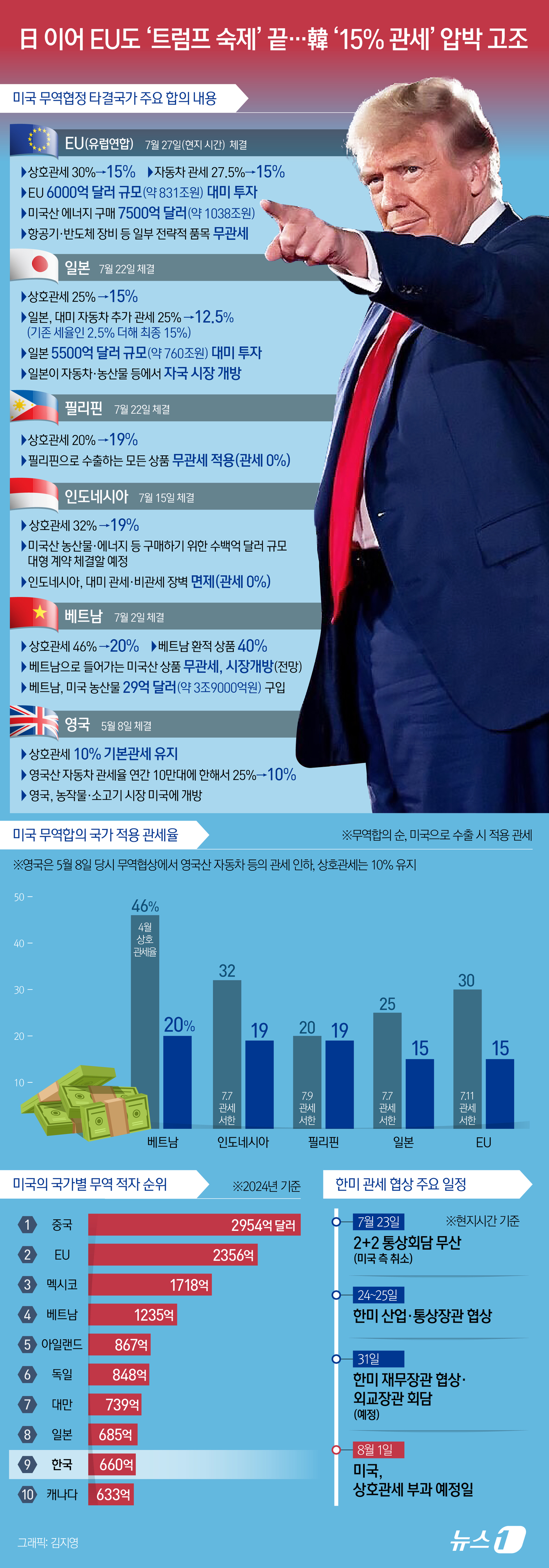 (서울=뉴스1) 김지영 디자이너 = 미국 도널드 트럼프 행정부가 27일(현지시간) 유럽연합(EU)과 7500억 달러(약 1038조 원) 규모의 미국산 에너지 구매와 6000억 달러 …