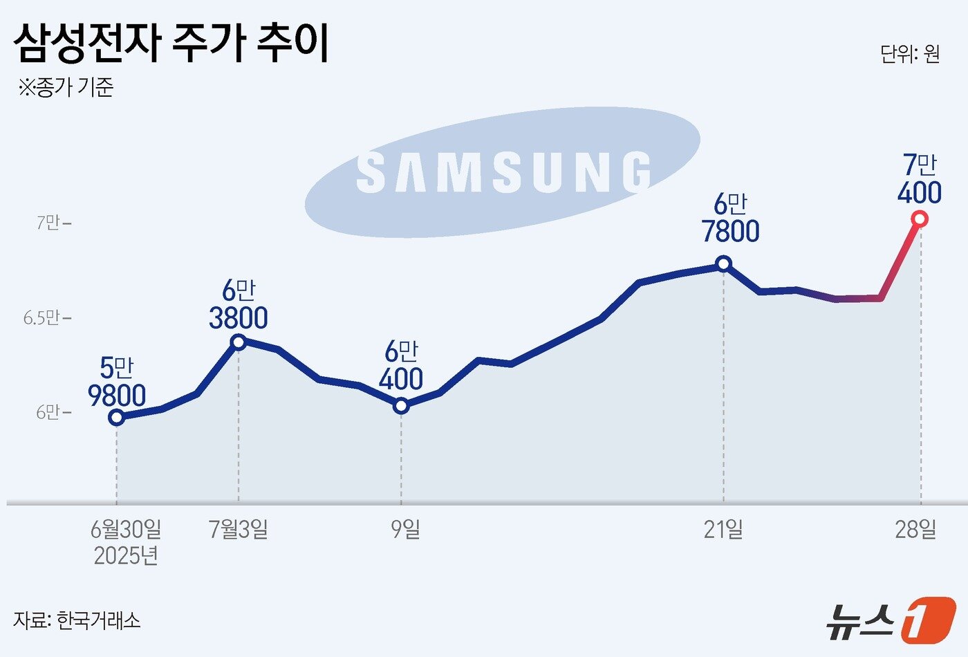 본문 이미지 - 28일 삼성전자가 23조원 규모 파운드리 수주로 11개월만에 7만전자를 회복했다. 삼성전자 주가는 전 거래일 대비 6.8% 급등한 7만400원에 거래를 마쳤다. 삼성전자가 장중 7만원대에서 거래된 것은 지난해 9월 5일 이후 약 11개월 만이다. ⓒ News1 윤주희 디자이너