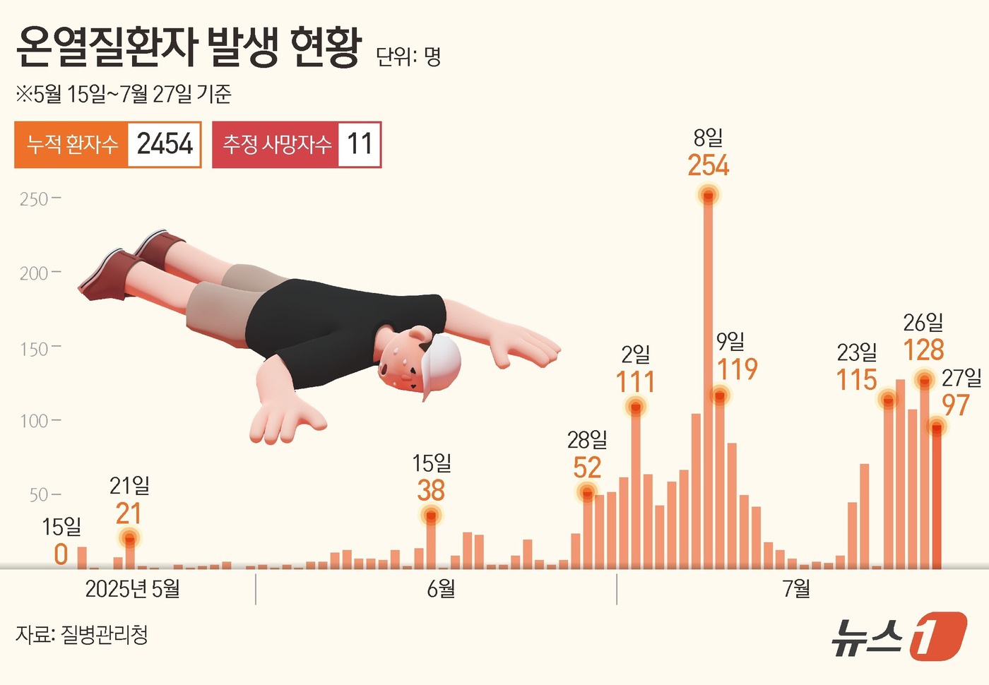 (서울=뉴스1) 김지영 디자이너 = 28일 질병관리청 온열질환 응급실 관리 체계에 따르면 전날(27일) 온열질환자는 97명 발생했다. 지난 5월 15일부터 가동된 응급실 감시체계로 …