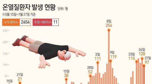[그래픽] 온열질환자 발생 현황