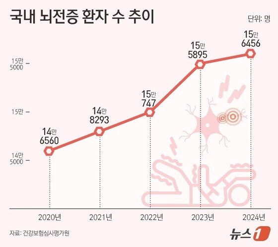 본문 이미지 - 국내 뇌전증 환자 수 추이(단위 명).(자료 건강보험심사평가원)/뉴스1 김초희 디자이너
