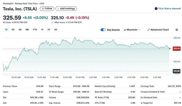 테슬라 삼전과 빅딜, 3.02% 급등…시총 1조달러 회복(상보)