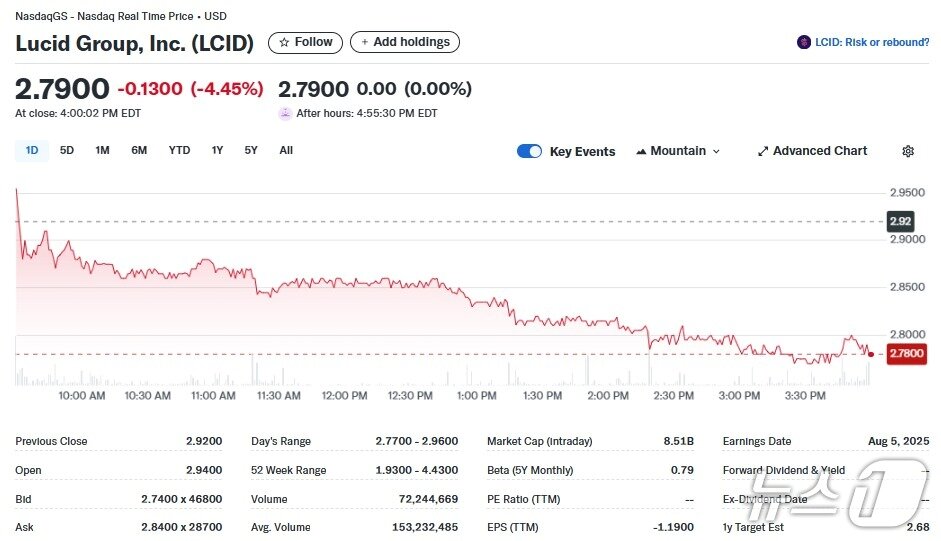 본문 이미지 - 루시드 일일 주가추이 - 야후 파이낸스 갈무리