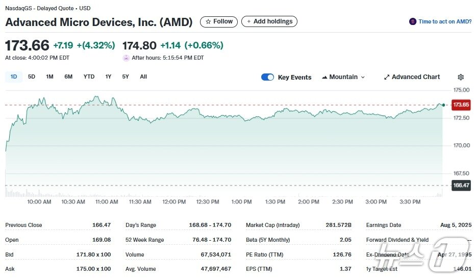 본문 이미지 - AMD 일일 주가추이 - 야후 파이낸스 갈무리