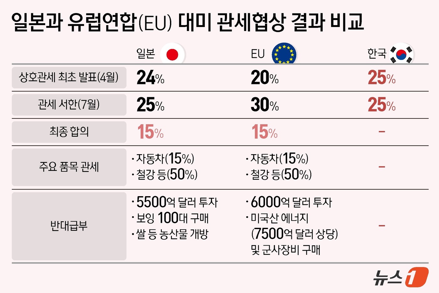 (서울=뉴스1) 양혜림 디자이너 = 트럼프 대통령은 지난 4월 2일 상호관세 부과를 발표했고, 두차례에 걸쳐 발효 시점을 8월 1일로 연기했다. 영국, 베트남, 인도네시아, 일본, …