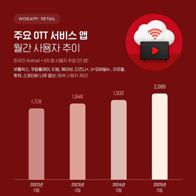 넷플릭스, 국내 OTT 시장 점유율 40%…쿠팡·티빙 뒤이어