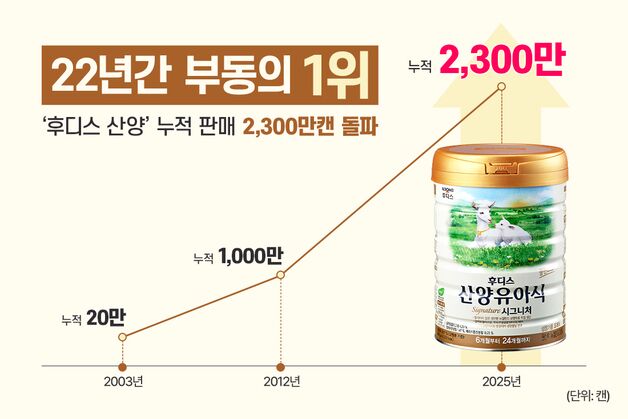 일동후디스, '후디스 산양유아식' 누적 판매 2300만캔 돌파