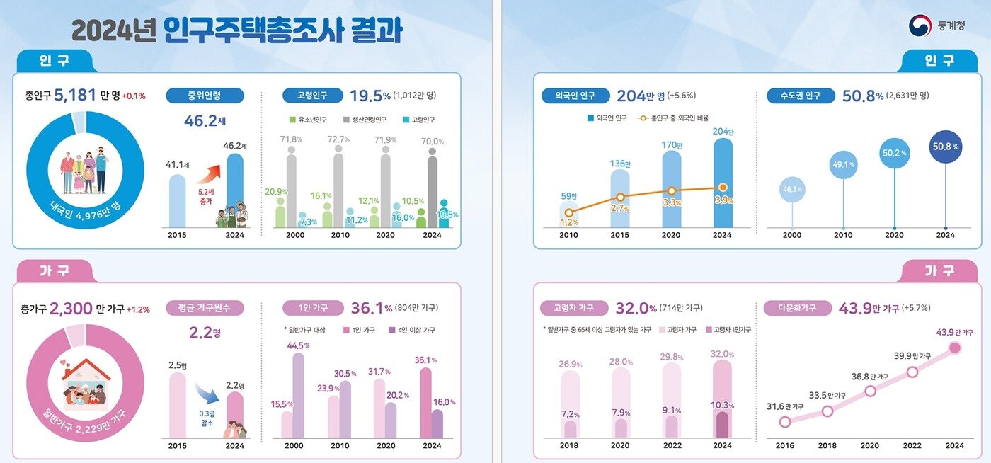 본문 이미지 - &#40;통계청 제공&#41;