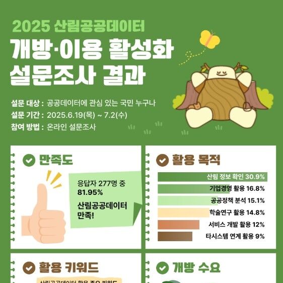 산림공공데이터 10명 중 8명 만족…"휴양·산림재난 등 정보 유용"