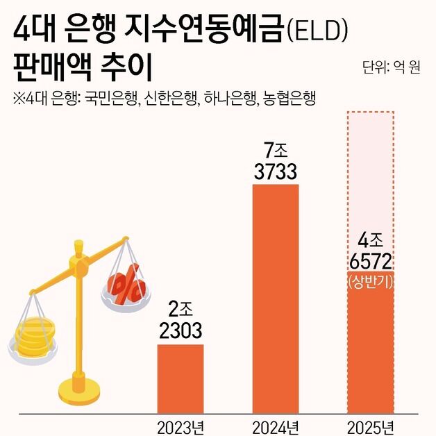 예금인 듯 예금 아닌 '이 상품'…은행에 상반기 5조 몰렸다