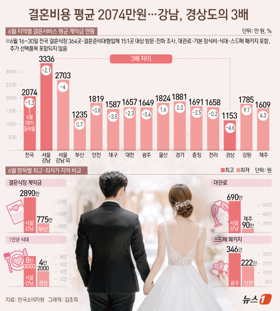 (서울=뉴스1) 김초희 디자이너 = 한국소비자원이 29일 발표한 \'결혼 서비스 가격조사\' 결과를 보면 지난 6월 계약 기준 전국 예비부부들의 결혼 서비스 총 계약금액은 평균 2 …