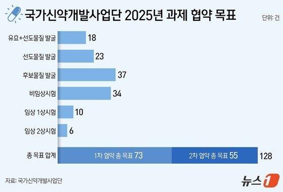 본문 이미지 - 국가신약개발사업단 2025년 과제 협약 목표&#40;단위 건&#41;.&#40;국가신약개발사업단 제공&#41;/뉴스1 김지영 디자이너