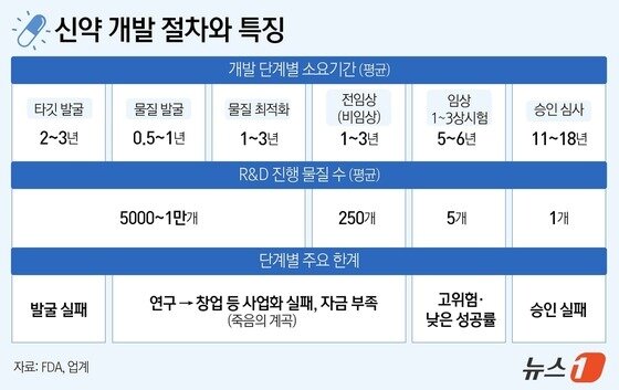 본문 이미지 - 신약 개발 절차와 특징.&#40;FDA, 업계 자료&#41;/뉴스1 윤주희 디자이너