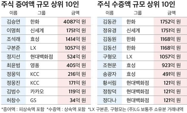50대 그룹 중 36곳, 지난 1년 새 상속·증여 지분 변동