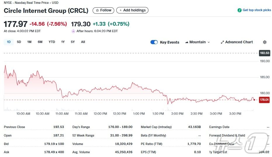본문 이미지 - 서클 일일 주가추이 - 야후 파이낸스 갈무리