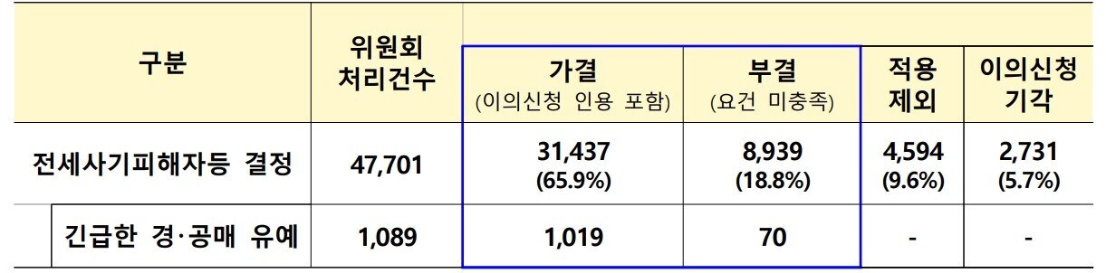 본문 이미지 - 피해자 신청 위원회 처리현황(단위 : 건).(국토교통부 제공)