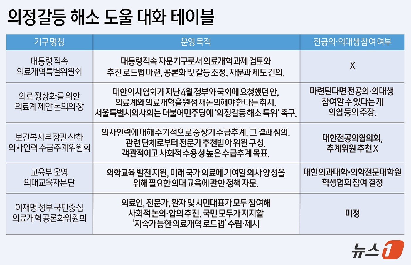 본문 이미지 - 의정갈등 해소를 도울 대화 테이블. 제안과 목적에 따라 총 5개로 나뉘는데 전 정부에서 출범된 기구, 의료계 건의, 전공의·의대생 요구, 이재명 정부 공약 등으로 나뉜다.ⓒ News1 양혜림 디자이너