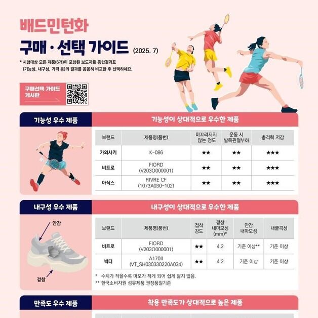 배드민턴화 기능성, 제품별로 차이…아식스·비트로 등 만족도 높아
