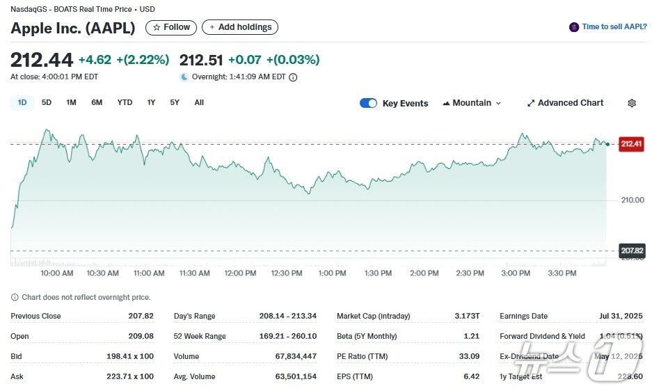 본문 이미지 - 애플 일일 주가추이 - 야후 파이낸스 갈무리