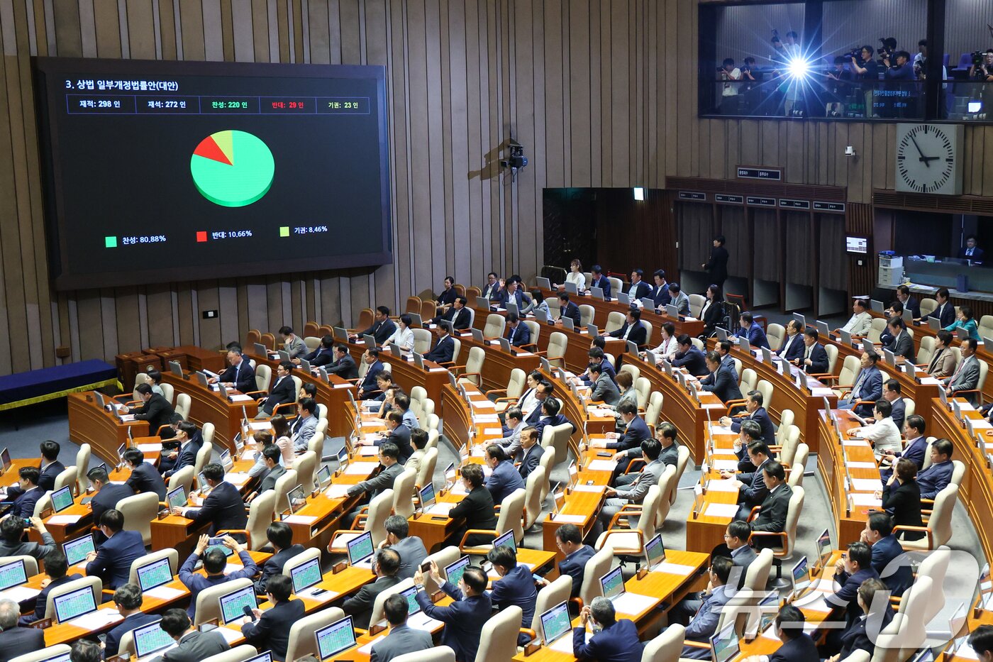 본문 이미지 - 3일 오후 서울 여의도 국회에서 열린 제426회국회&#40;임시회&#41; 제4차 본회의에서 &#39;3%룰 보완·집중투표제 제외&#39; 내용을 담은 상법 일부개정법률안&#40;대안&#41;이 재적 298인, 재석 272인, 찬성 220인, 반대 29인, 기권 23인으로 통과되고 있다. 2025.7.3/뉴스1 ⓒ News1 안은나 기자