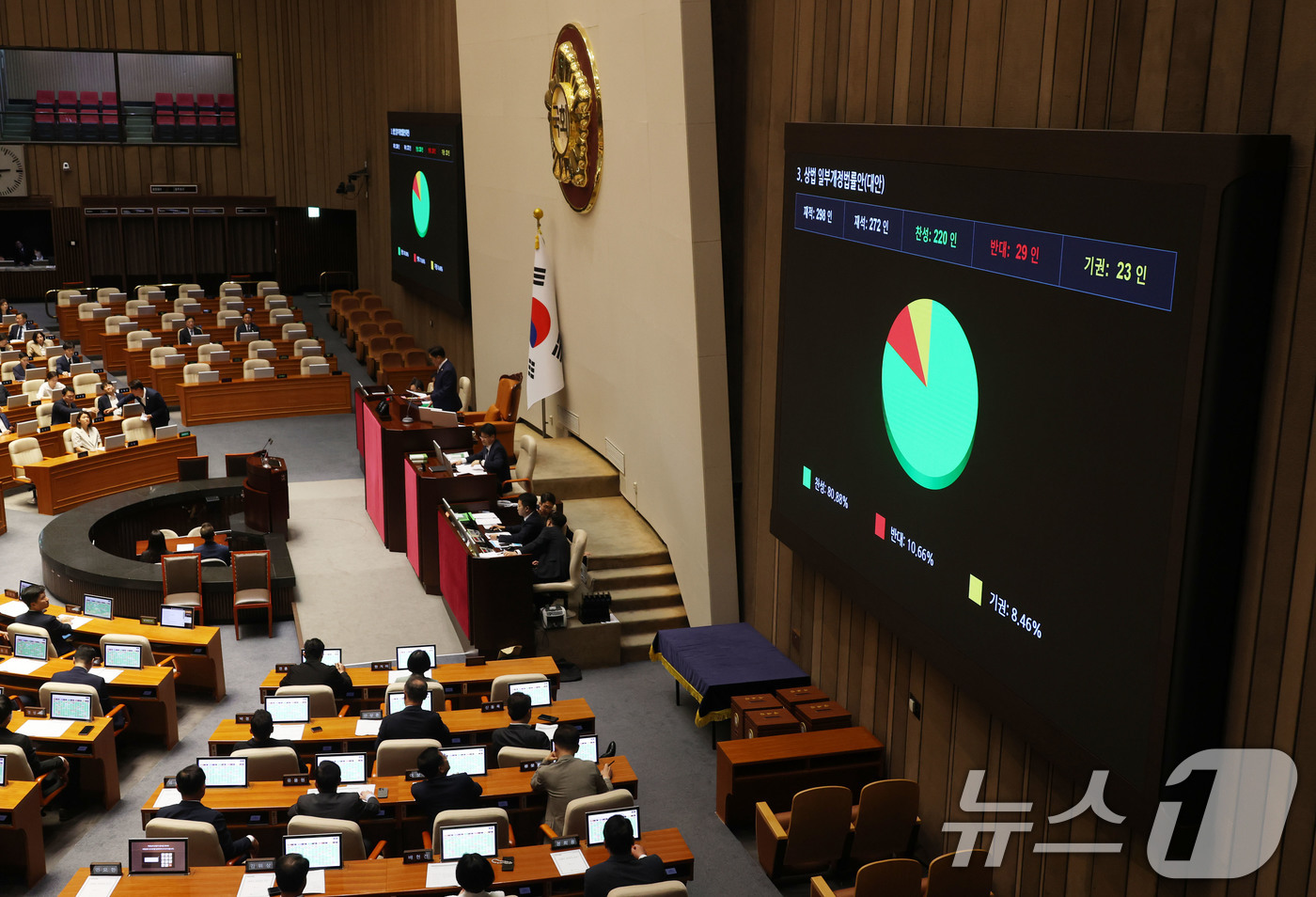 (서울=뉴스1) 이광호 기자 = 3일 오후 서울 여의도 국회에서 열린 본회의에서 상법 일부개정법률안(대안)이 재적 298인, 재석 272인, 찬성 220인, 반대 29인, 기권 2 …