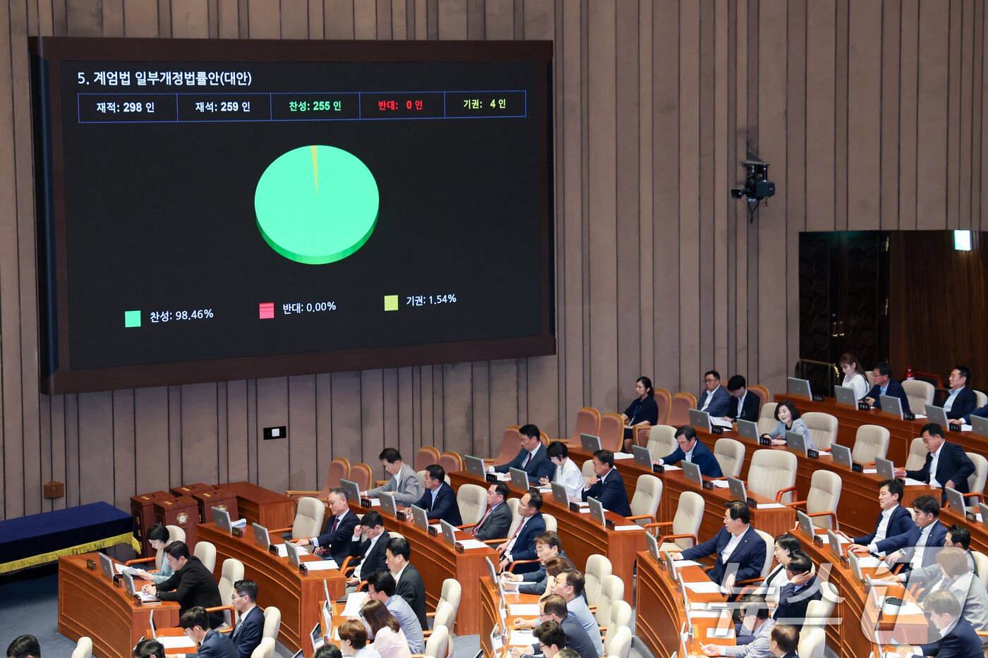 본문 이미지 - 3일 오후 서울 여의도 국회에서 열린 제426회국회&#40;임시회&#41; 제4차 본회의에서 &#39;계엄 때 군경 국회 출입 금지&#39; 내용을 담은 계엄법 일부개정법률안&#40;대안&#41;이 재적 298인, 재석 259인, 찬성 255인, 반대 0인, 기권 4인으로 통과되고 있다. 2025.7.3/뉴스1 ⓒ News1 안은나 기자
