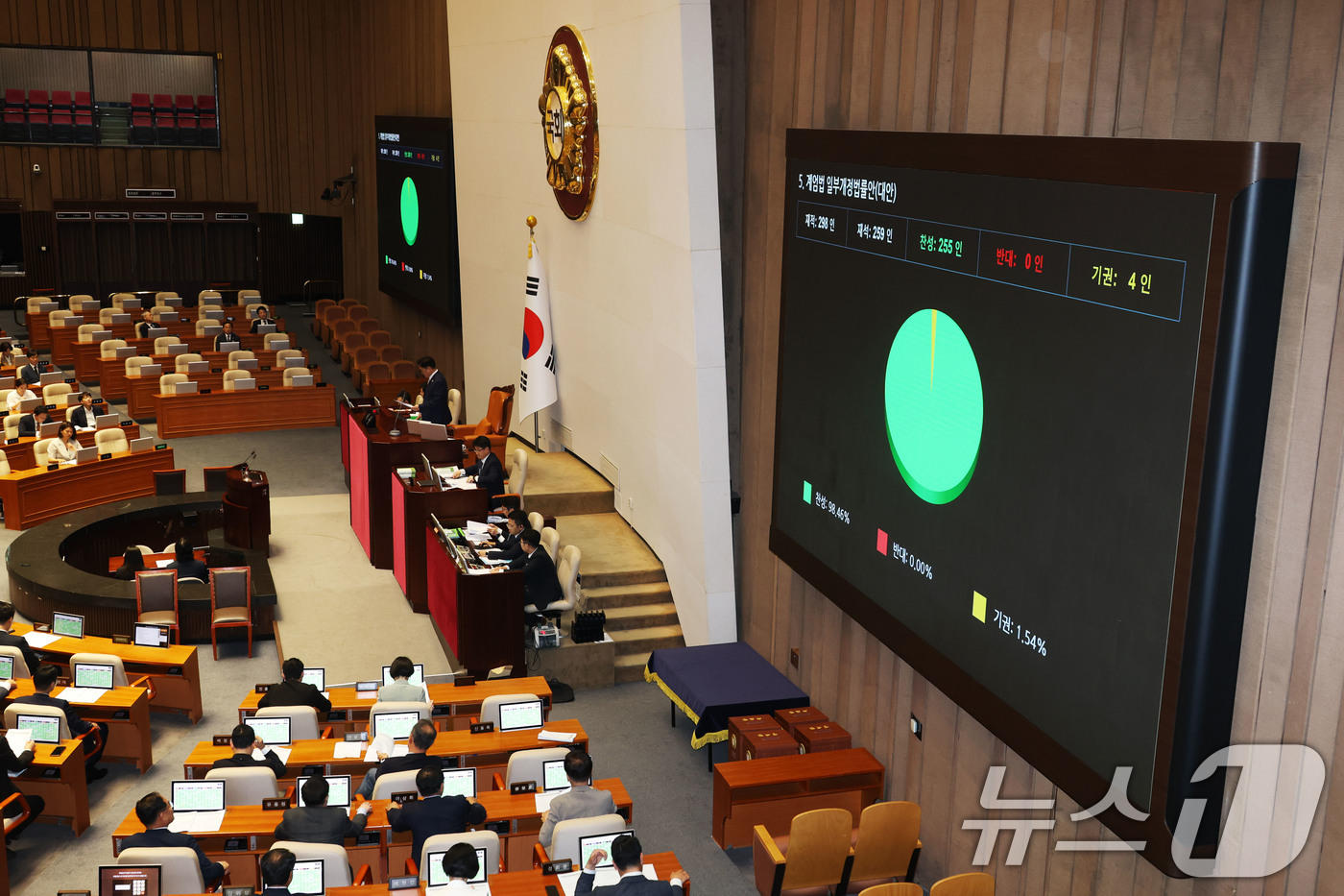 (서울=뉴스1) 이광호 기자 = 3일 오후 서울 여의도 국회에서 열린 본회의에서 계엄법 일부개정법률안(대안)이 재적 298인, 재석 259인, 찬성 255인, 반대 0인, 기권 4 …