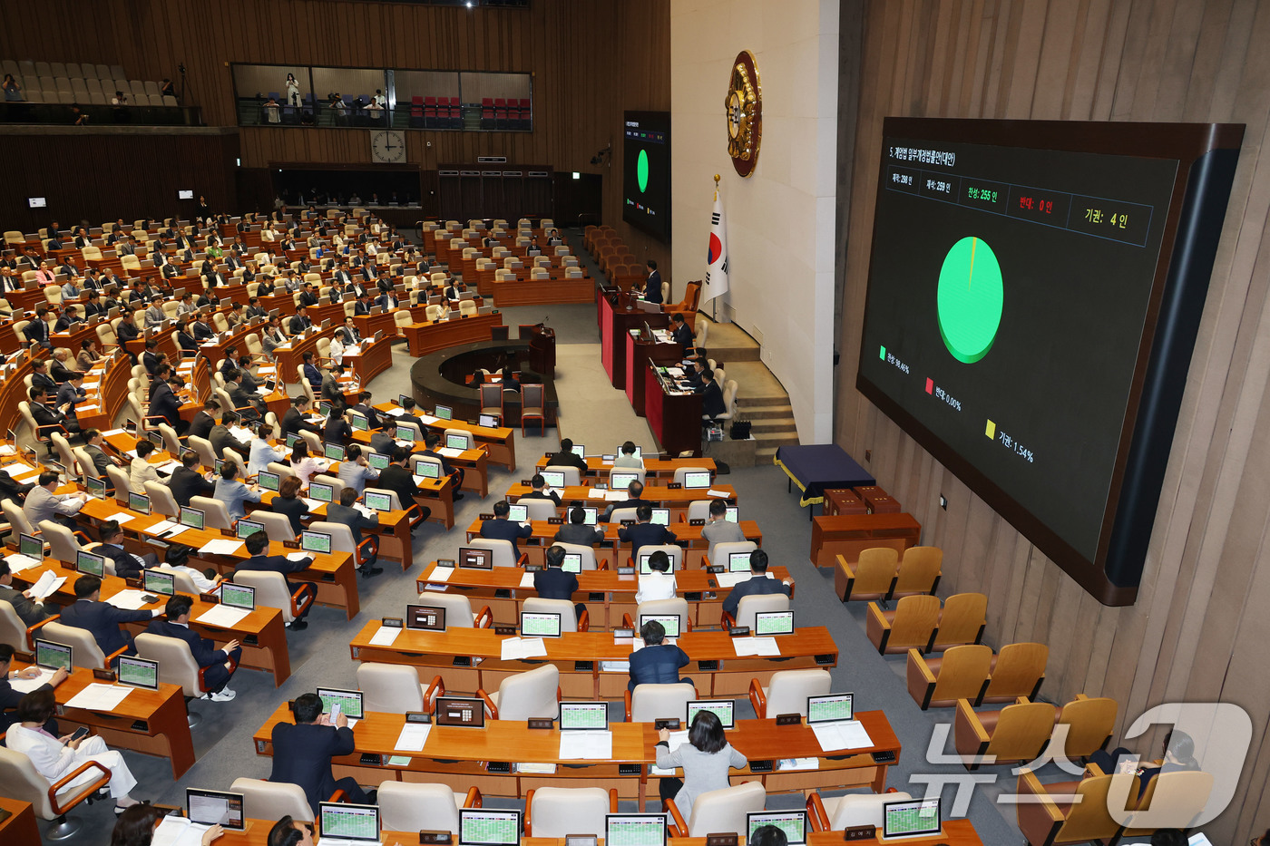(서울=뉴스1) 이광호 기자 = 3일 오후 서울 여의도 국회에서 열린 본회의에서 계엄법 일부개정법률안(대안)이 재적 298인, 재석 259인, 찬성 255인, 반대 0인, 기권 4 …