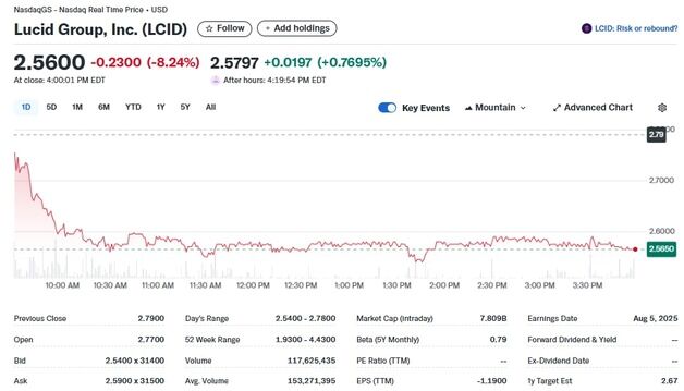 루시드 10대 1 주식 액면 병합, 주가 8.24% 폭락