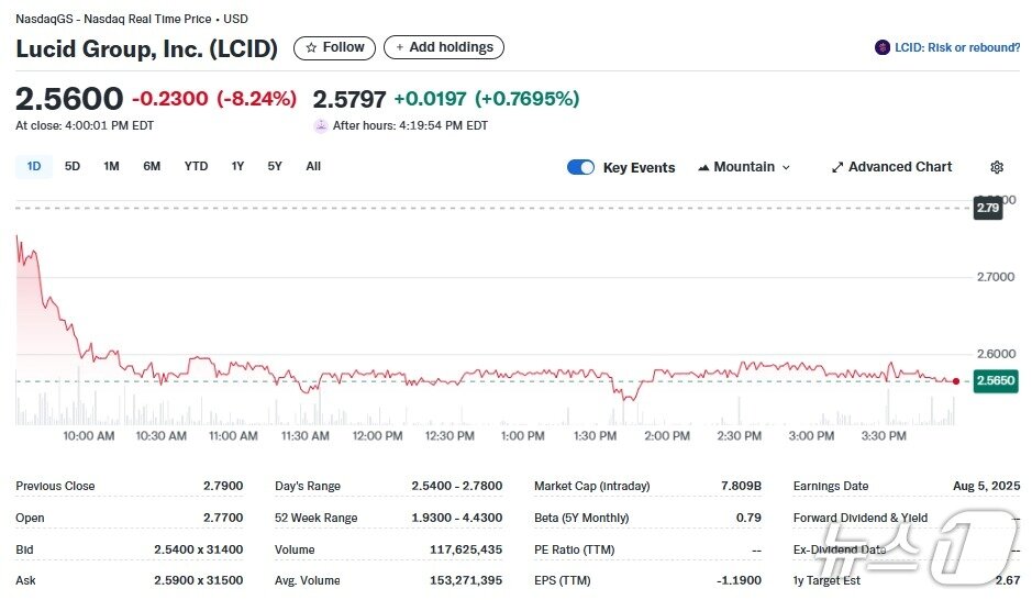본문 이미지 - 루시드 일일 주가추이 - 야후 파이낸스 갈무리