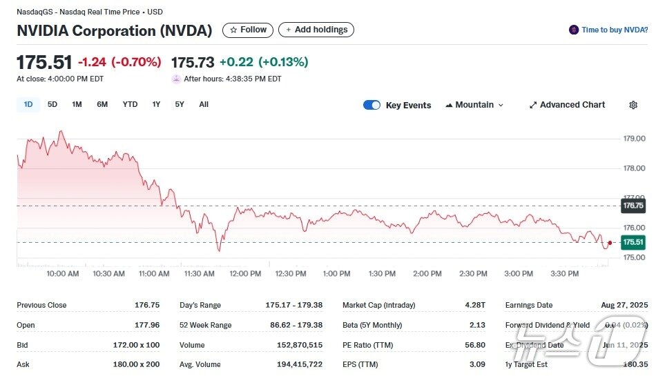 본문 이미지 - 엔비디아 일일 주가추이 - 야후 파이낸스 갈무리