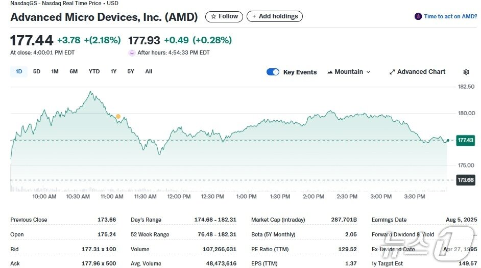 본문 이미지 - AMD 일일 주가추이 - 야후 파이낸스 갈무리