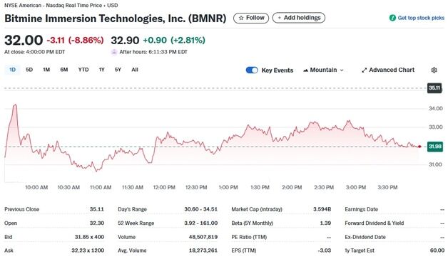 비트마인 10억달러 자사주 매입에도 9% 폭락
