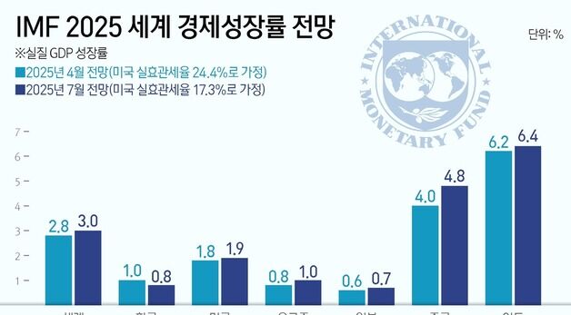 [그래픽] IMF 2025 세계 경제성장률 전망