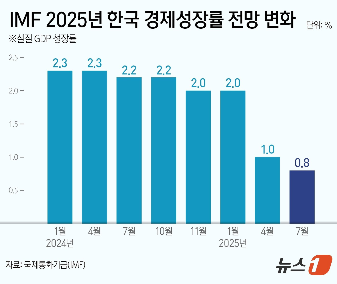 (서울=뉴스1) 양혜림 디자이너 = 29일 기획재정부에 따르면 IMF는 이날 발표한 '7월 세계경제전망 수정'에서 올해 우리나라 경제가 0.8% 성장할 것으로 내다봤다. 이는 한국 …