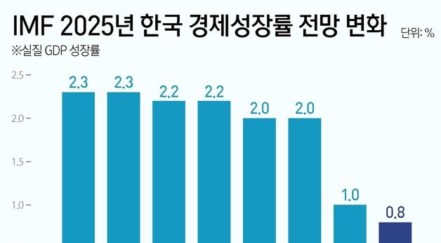 [그래픽] IMF 2025년 한국 경제성장률 전망 변화