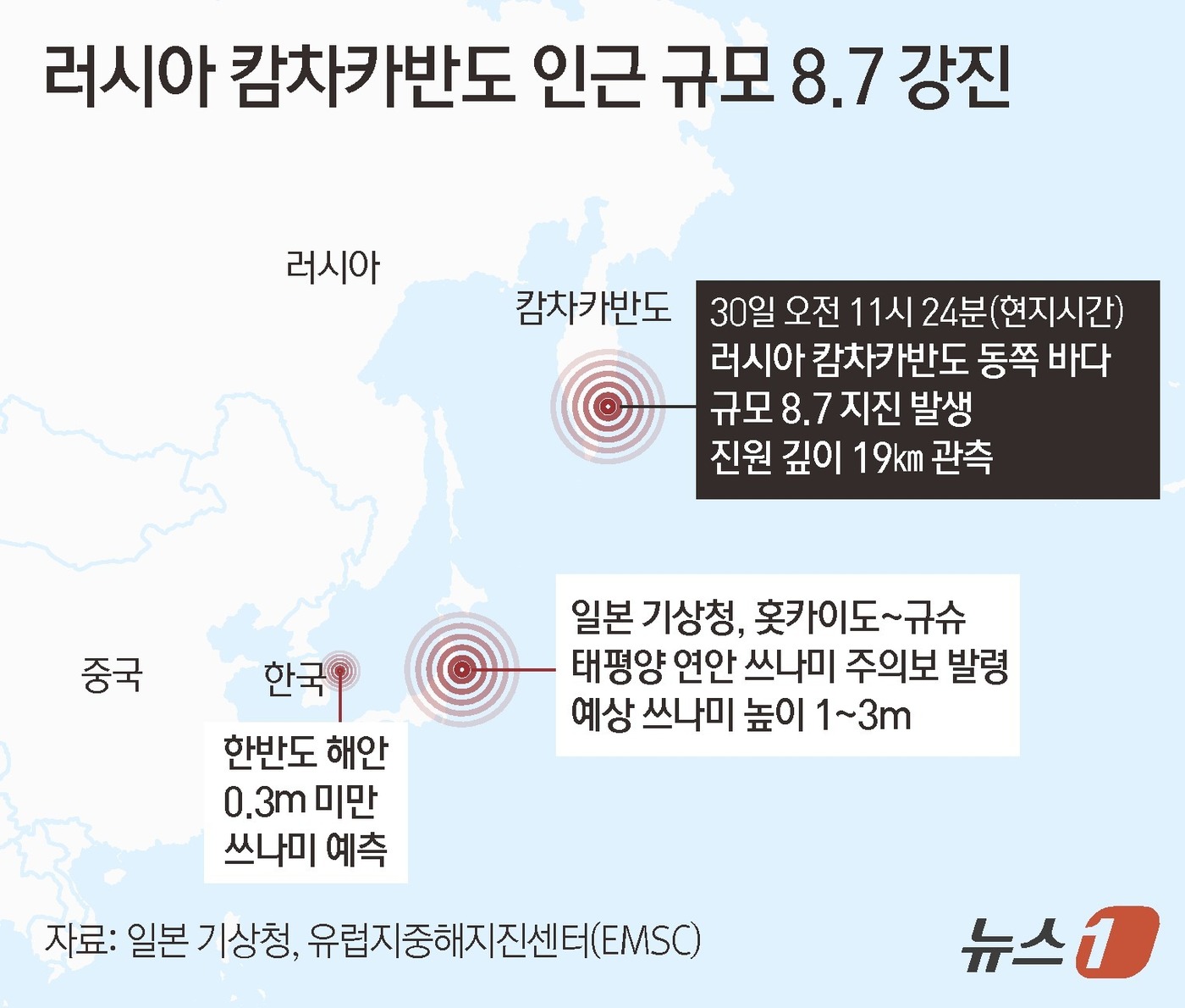 (서울=뉴스1) 김초희 디자이너 = 30일 오전 11시 24분(현지시간) 러시아 캄차카 반도 동쪽 앞바다에 규모 8.7의 강진이 발생했다. 일본 기상청은 홋카이도에서 규슈에 걸친 …