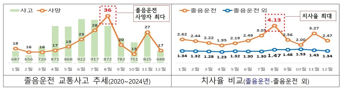 본문 이미지 -  졸음운전 교통사고 통계&#40;경찰청 제공&#41;