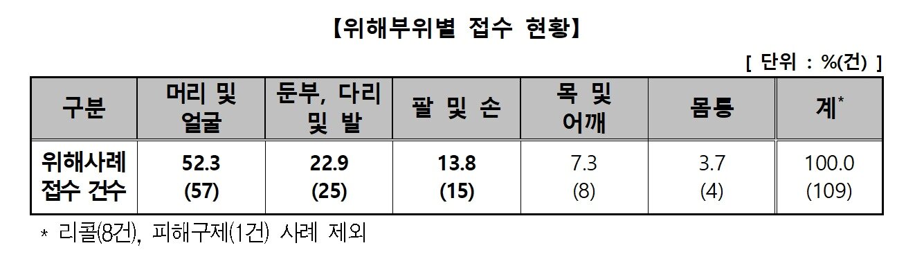 본문 이미지 - (소비자원 제공)