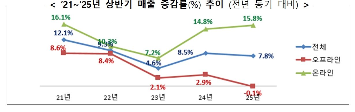 본문 이미지 - 2021~2025년 상반기 매출 전년대비 증감률 추이 &#40;산업통상자원부 제공&#41; 2025.07.30 /뉴스1