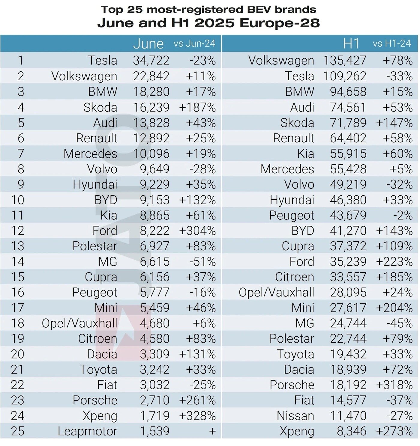 본문 이미지 -  2025년 상반기 및 6월 유럽 전기차 판매 현황.&#40;자토다이내믹스 자료&#41;