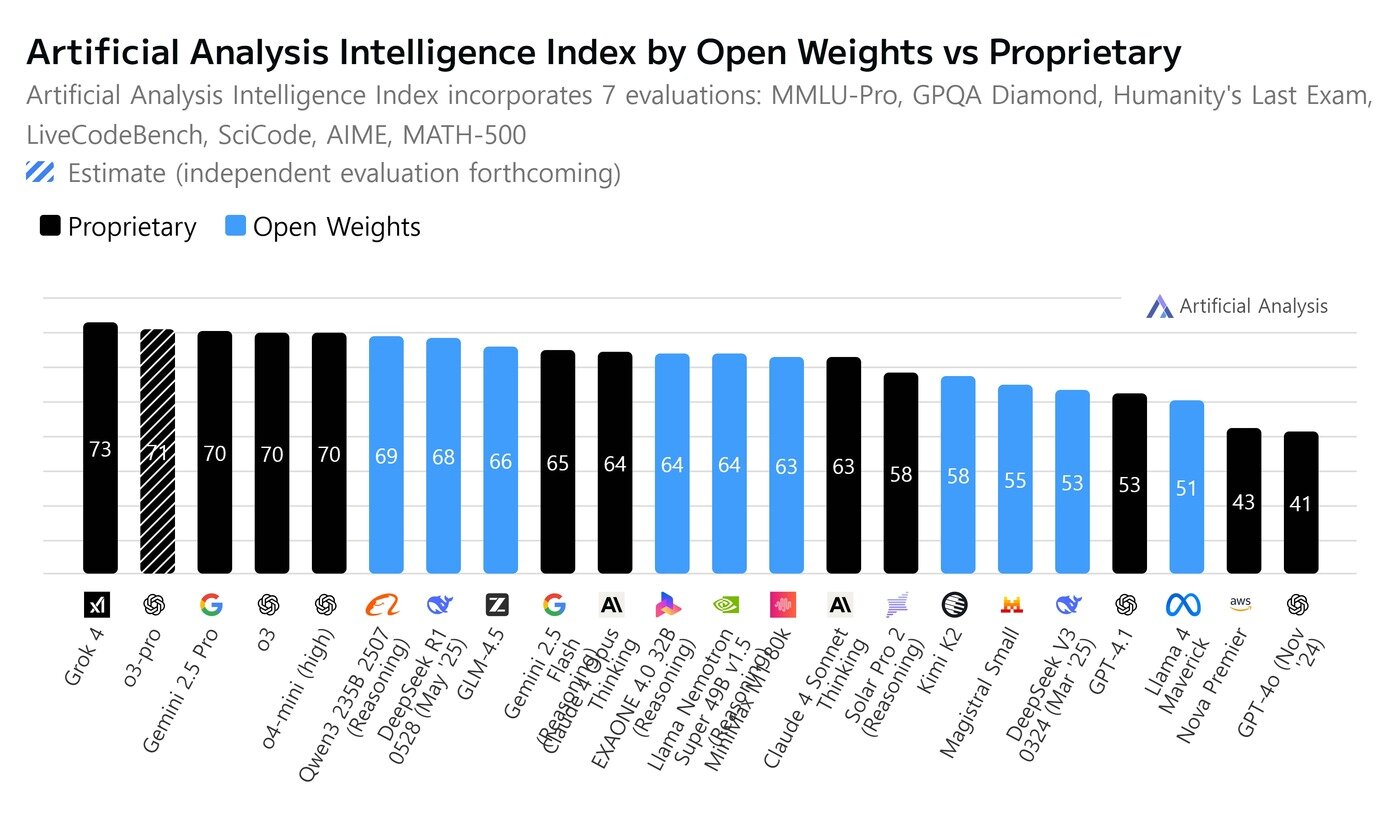 본문 이미지 - 아티피셜 어낼리시스의 인텔리전스 지수 순위&#40;LG AI 연구원 제공&#41;