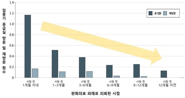 '완화의료' 빠를수록 말기 암 환자 임종 전 '응급실 의존' 줄인다